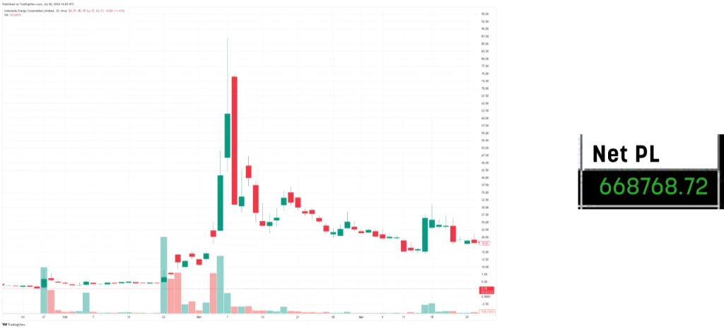 $INDO candlestick chart with Alex Temiz's $668,000 profit